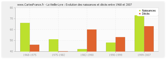 La Vieille-Lyre : Evolution des naissances et décès entre 1968 et 2007